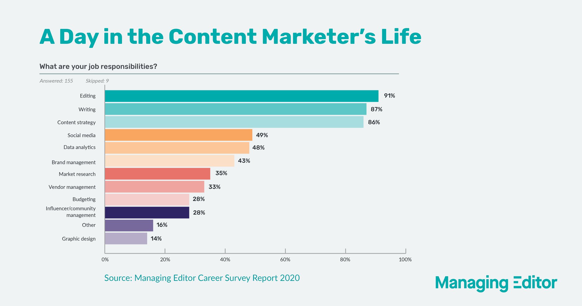 content-marketing-salary-managing-editor-report-2020