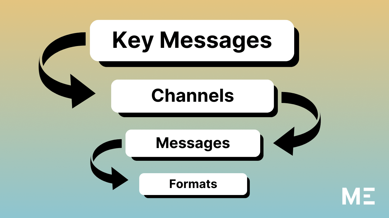 The Distribution First Playbook: Key messages > channels > messages > formats